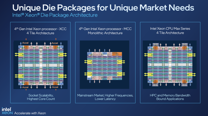 Insgesamt drei Konfigurationen gibt es f&uuml;r die Prozessoren. Weitere Modelle werden durch Intel-On-Demand und Salvage-SKUs realisiert. (Quelle: Intel)